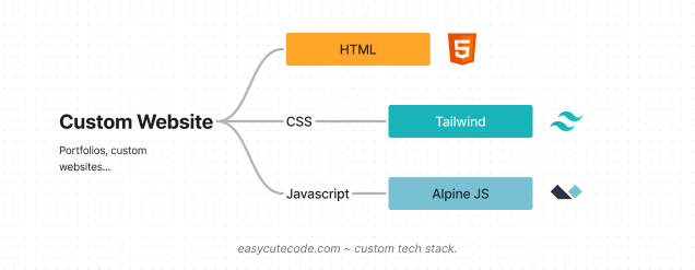 Custom website tech stack