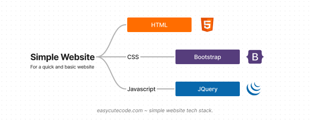 Simple website tech stack