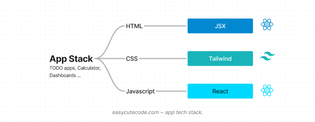 Small app tech stack