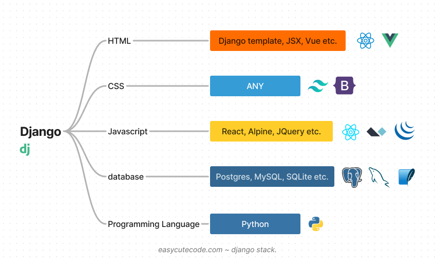 Django tech stack infographic