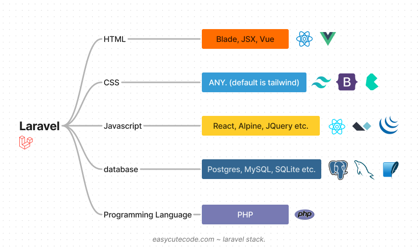 Laravel tech stack infographic