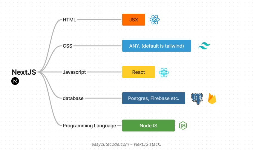 NextJS tech stack infographic